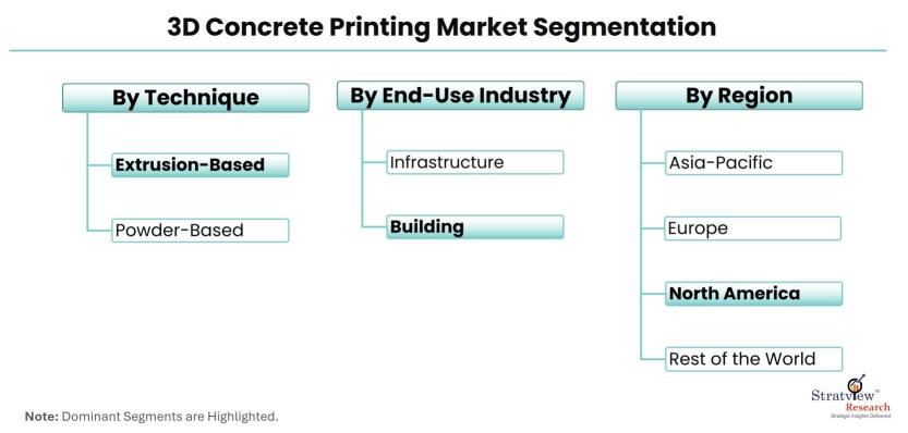 3D-Concrete-Printing-Market-Segmentation